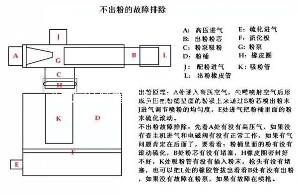 揭秘静电粉末喷塑设备‘堵粉’时这样搞定！
