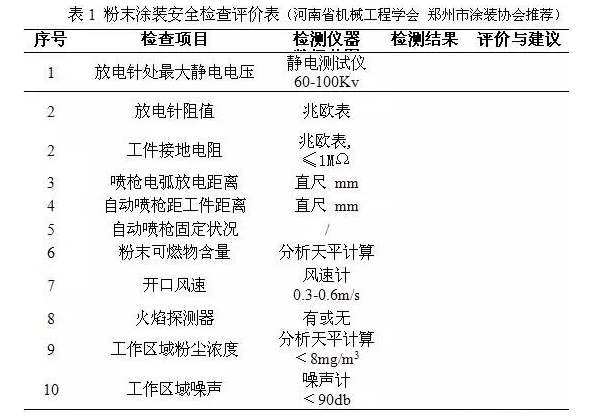 涂装喷粉设备行业安全技术、管理、装备交流