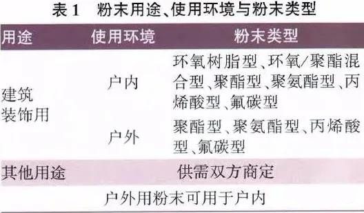 氟碳粉末涂料粉末类型、用途和使用环境